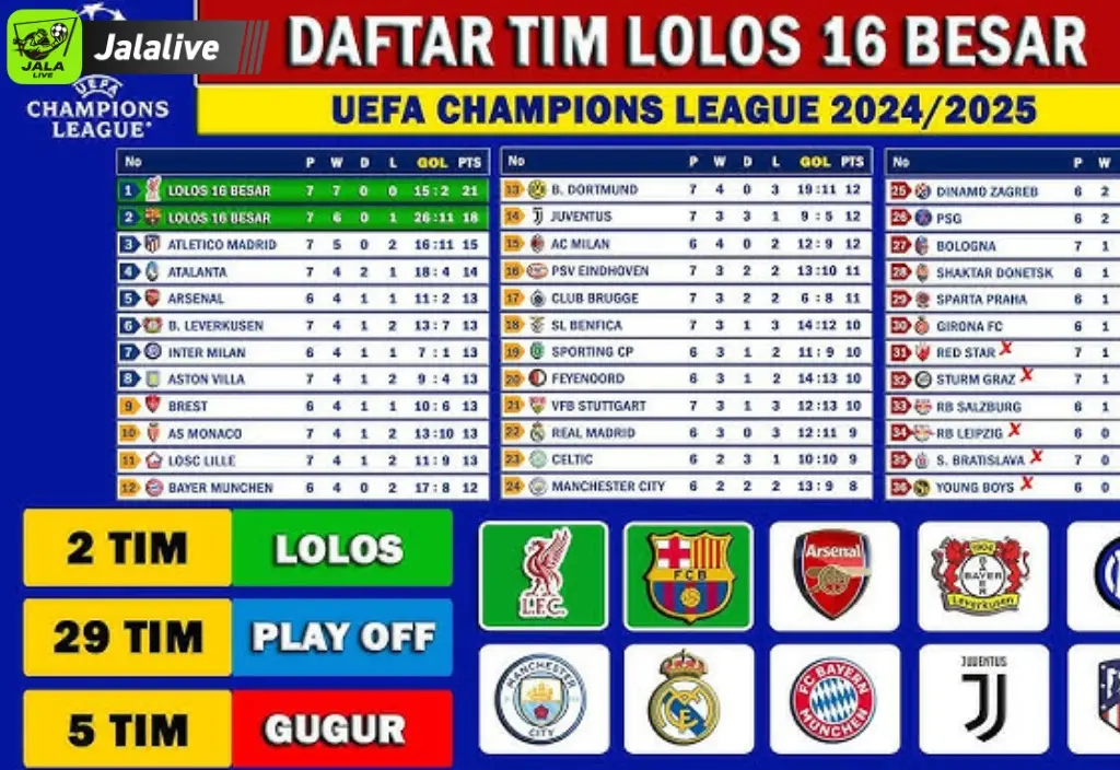 Daftar Tim yang Lolos Ke-16 Besar Liga Champions - Liverpool dan Barcelona Sudah